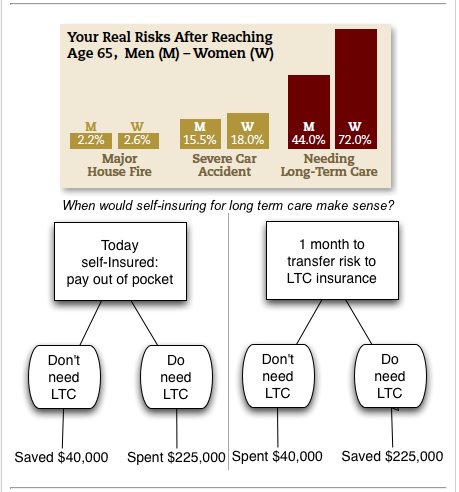 LTC Risk at age 65, Self-insure